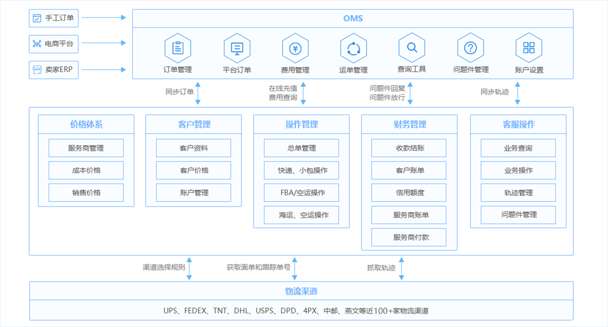 国际货代TMS系统流程图 国际货代TMS系统流程图