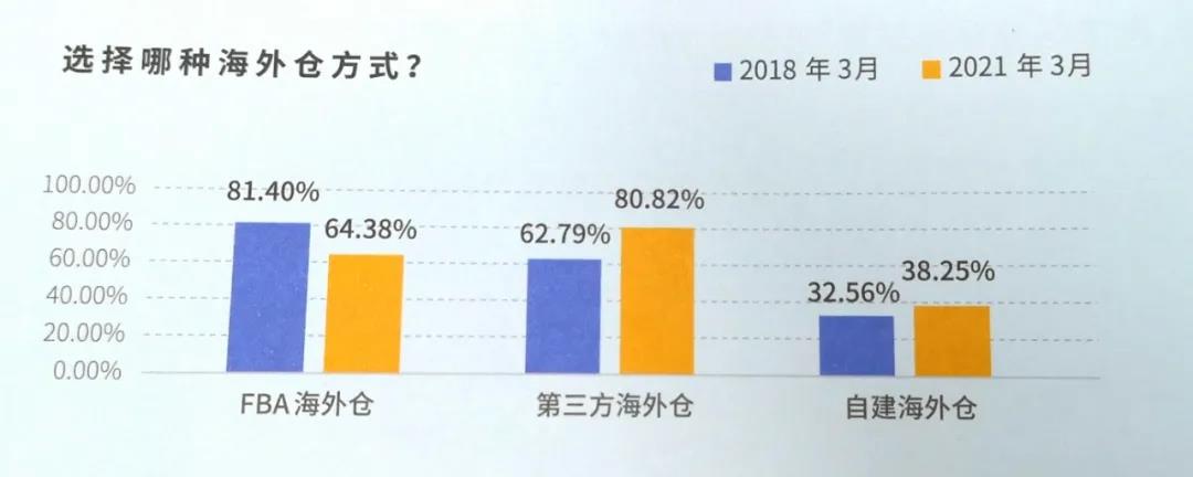 第三方海外仓和FBA对比 第三方海外仓和FBA对比