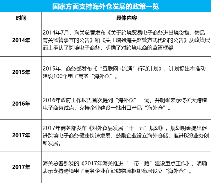 海外仓发展政策一览表 海外仓发展政策一览表