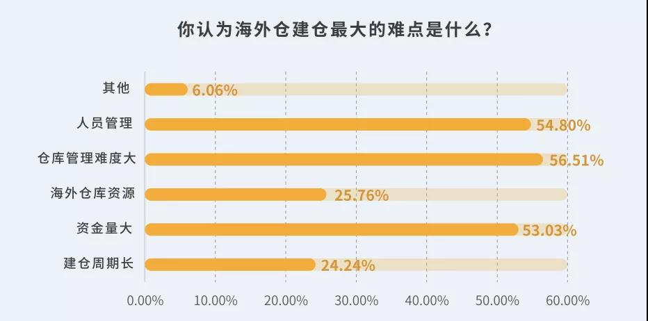 服务商认为的建仓难点占比 服务商认为的建仓难点占比