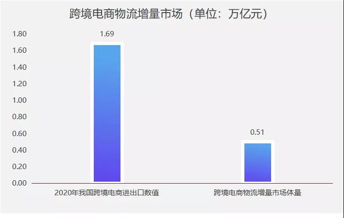 跨境电商物流市场增量表 跨境电商物流市场增量表