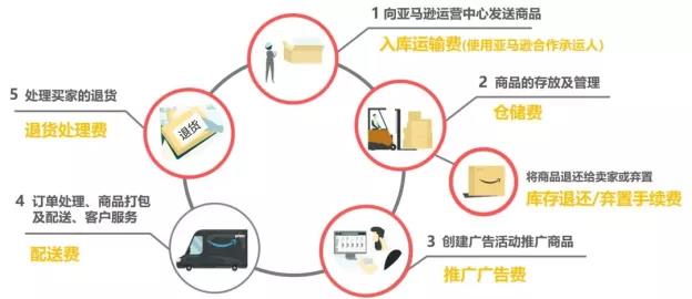 节省的费用 节省的费用