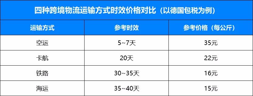 四种物流渠道的价格时效对比 四种物流渠道的价格时效对比