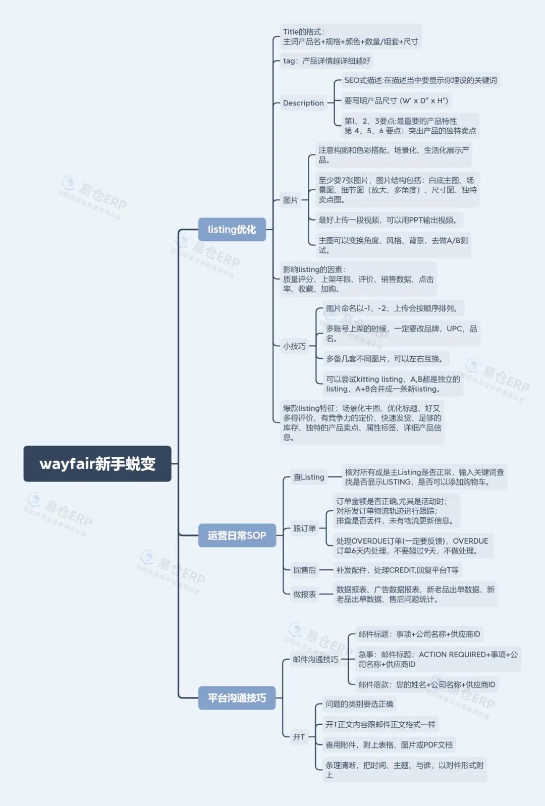 Wayfair新手蜕变-跨境电商ERP Wayfair新手蜕变-跨境电商ERP