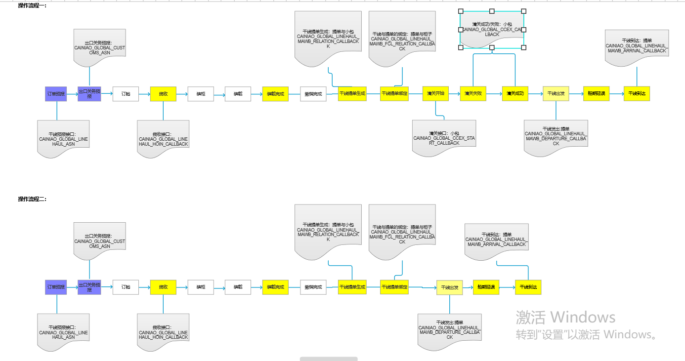 菜鸟海运功能业务流程图